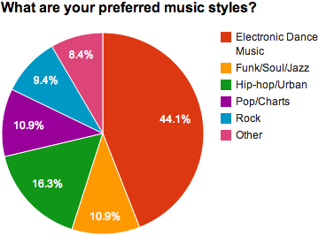 Preferred music styles