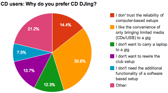 Why prefer CDs?