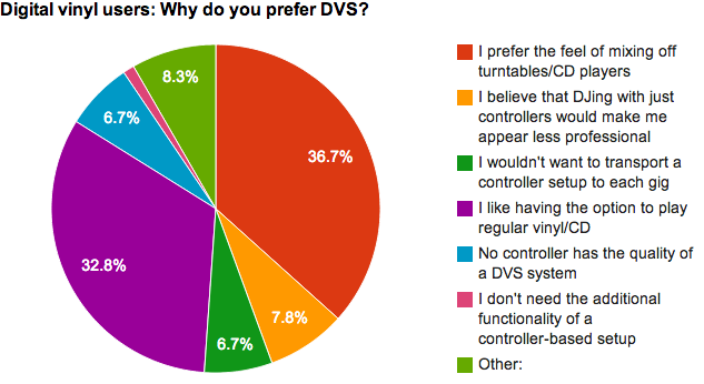 Why prefer DVS?