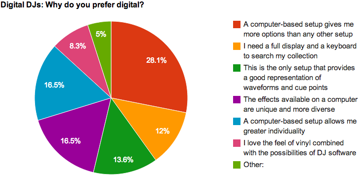 Why prefer digital?