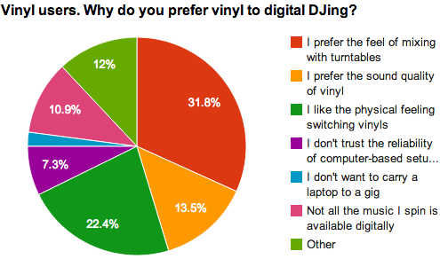 Why prefer vinyl?