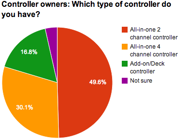 Type of controller?