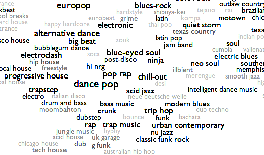 Genres