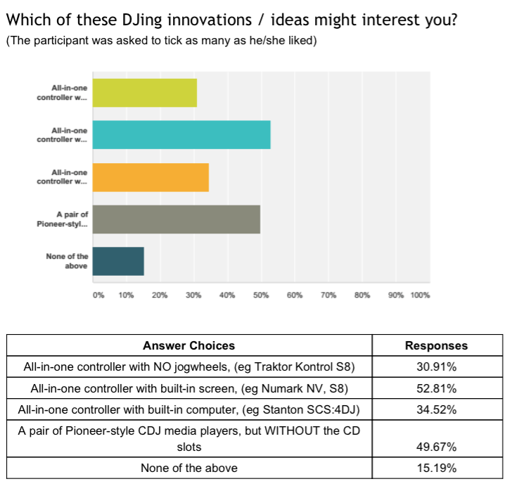A "future" quesiotn to end with then. We printed the full questions too above, as the chart is unclear, and it seems thsan Pioneer was on the mark with its XDJ-1000 CDD-less "CDJ" (hjalf of you liked that idea), sand also that built-in screens and computers appeal to you, too. About 30% of you don't mind ditching the jogs - meaning, I presume, 70% want to keep them right where they are...