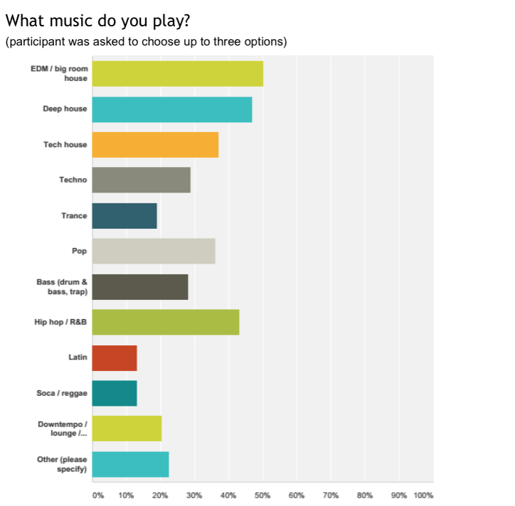 House in all its varieties, hip hop and pop dominate your music choices, but the more underground dance varieties (bass, techno, and nowadays, trance) command healthy followings, too. It's great to see Latin and Caribbean music strong among the smaller styles, too, and of course the special style of lounge/downtempo DJing will always ahve its aficionados (a full fifth of you).