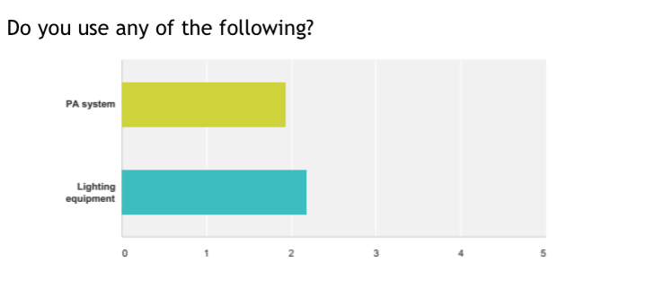 So what's not really clear from this chart is the detail: Over 40% of you own some kind of PA system, and over 30% some kind of lighting; about a fifth of you have rented both of these items at some point (nearly half of you have never owned or used any kind of lighting, and the figure for PA gear is just over 35%).