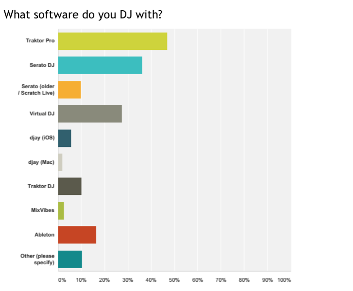 Neck and neck between Traktor and Serato (if you add up Serato DJ and Serato Scratch Live / ITCH), with Virtual DJ a respectable third. Traktor DJ has roughly double the users of Algoriddim's djay among iOS users, and nearly 20% of you use Ableton, which makes sense in light of the production aspirations many of you have.