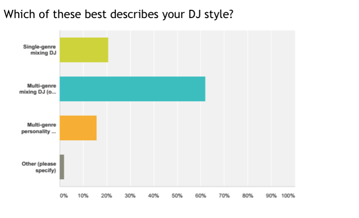 We love this chart: The vast majority of you are DJs who love to mix but who also like to mix up the genres; our type of DJs! About 20% of you are "specialists", mixing DJs who stick to one style, and about 15% of you are in the mobile game. Again, great to have you on board!