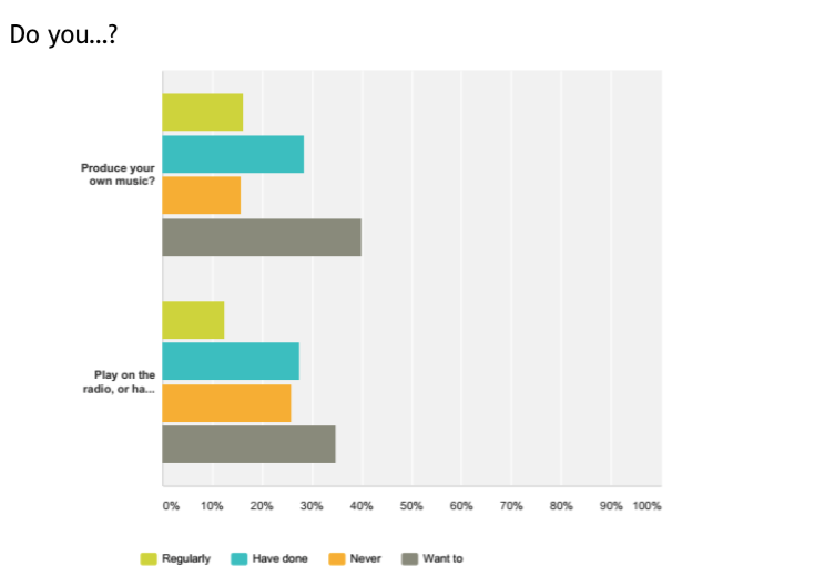 Not many of you produce nmusic or play on the radi (or have a web radio show, that bit of the question got cut off in our slide), but nearly a third of you have dabbled in both, and many of you want to, with only 15% not interested in learning to produce music (slightly more for radio, about 25%).