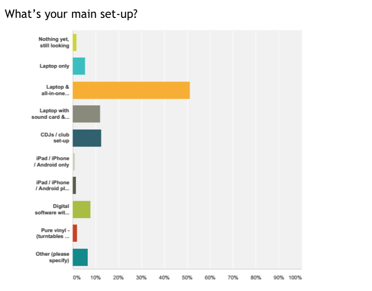 Controllers and laptops truly rule here (it's the orange bar), with everyone else in a distant minority, with just over 10% of you using CDJs, 10& of you modular laptop DJs (sorry, the bar got cut off; it's the dark grey one). iOS/ Android DJing is still tiny compared to laptop.