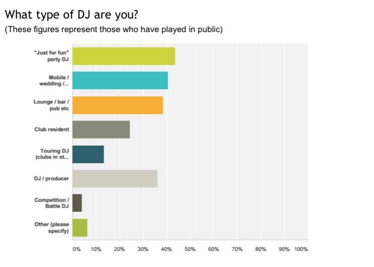 Again, we're proud of how wide our readership is when it comes to the type of DJ you are. Party, mobiule/wedding, loung/bar/pub, club resident, DJ/producer.... we can count pretty much the whole spectrum of DJs as our readers. Whatever your style, we are glad to have you as part of the family!