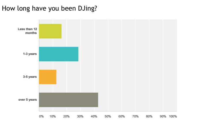 So, roughly one in five readers are new DJs (as in, you've been doing it for under a year), with nearly a third of you doing it for under three years. Just over half of you have been at this game for a decent length of time, though....