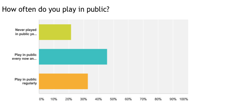 A great split of DJs among the Digital DJ Tips readership when it comes to how often you get to DJ: Nearly half of you get to play out at least every now and then, with a third of you  lucky enough to dso so regularly. Just over 20% have yet to play in public, though (don't worry, we're here to help you change that - if you want to, of course.)