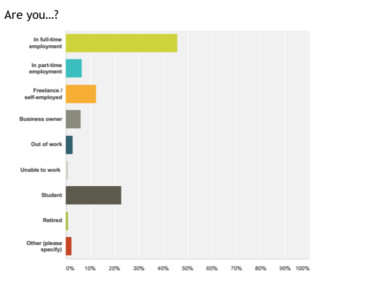 So most of you have a full time or part time job, with roughly 20% owning your own businesses or working for yourselves. Nearly a quarter of you are students, with thankfully very few of you out of work (or unable to).