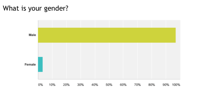 Always a curious figure this one, with the overwhelming number of our readers being male (even more so among our survey takers than our website viewers, actually, which may just mean males prefer to fill in surveys!). Well done to out single-digit percentage of female readers, and let's hope to see more over time. After all, any decent dancefloor has to be somewhere close to 50/50 male/female split, surely?