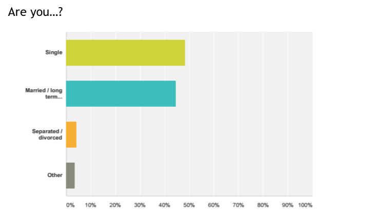 About half of our readership are or have been married (or as good as ;) ), the other half being happily single, possibly the better state to be in if DJing takers a hold and you're out spinning several nights a week...