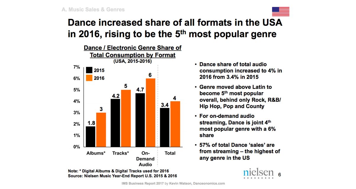 Dance Growth