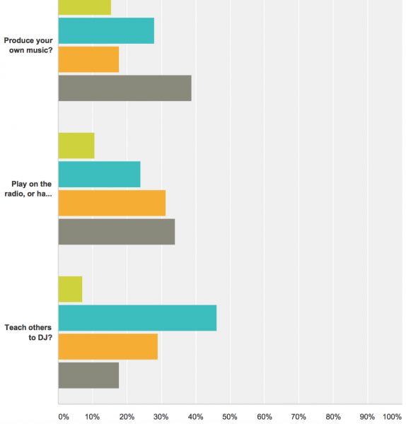 Results Are In For The Biggest Digital DJ Survey Around