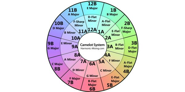 How Important Is It For DJs To Mix In Key Digital DJ Tips