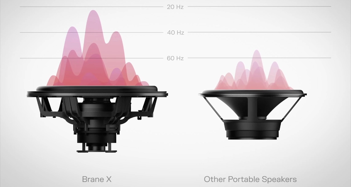 A graph comparing Brane X speakers with other portable speakers. The waveforms are red and displaying results across a 60, 40, and 20 Hz spectrum. 