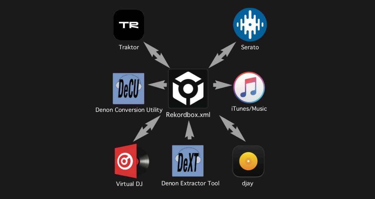 Diagram showing software connections: Traktor, Serato, iTunes, djay, Virtual DJ, and tools for Denon, all linked to Rekordbox.xml.