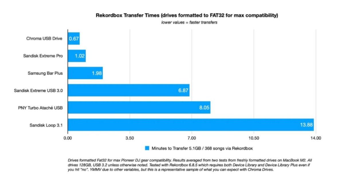 Bar chart showing Rekordbox transfer times for six USB drives, with the Chroma USB Drive fastest at 0.67 minutes and the Sandisk Loop 3.1 slowest at 13.88 minutes to transfer 5.1GB of music.
